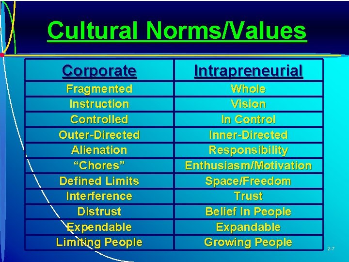 Cultural Norms/Values Corporate Intrapreneurial Fragmented Instruction Controlled Outer-Directed Alienation “Chores” Defined Limits Interference Distrust