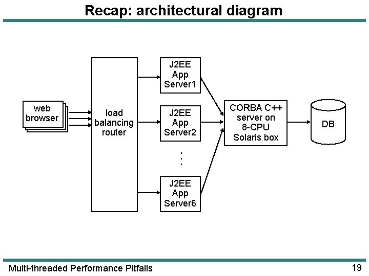 Recap: architectural diagram J 2 EE App Server 1 load balancing router J 2 Recap: architectural diagram J 2 EE App Server 1 load balancing router J 2