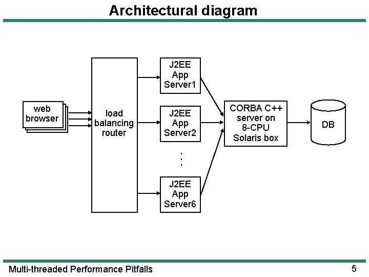 Architectural diagram J 2 EE App Server 1 load balancing router J 2 EE Architectural diagram J 2 EE App Server 1 load balancing router J 2 EE