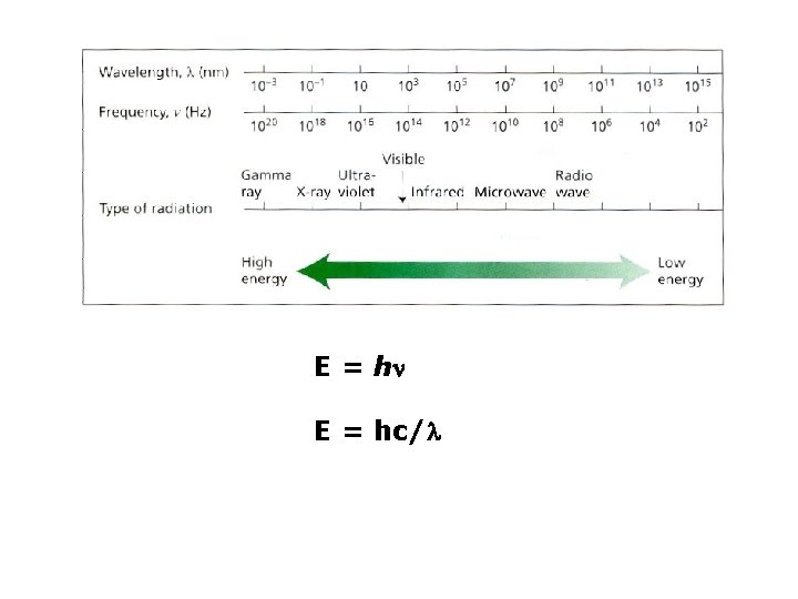 E = hc/ 