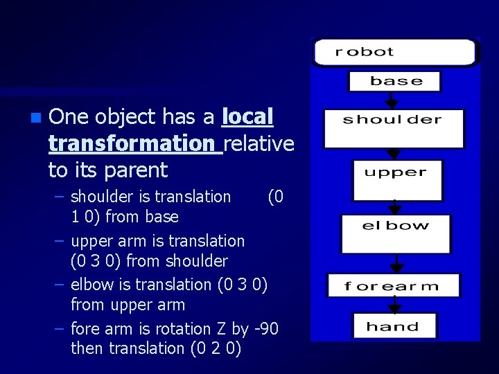n One object has a local transformation relative to its parent – shoulder is