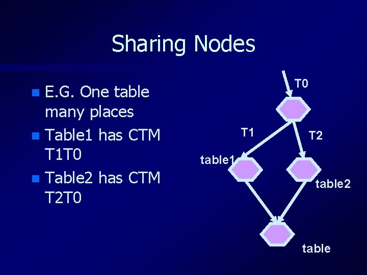 Sharing Nodes E. G. One table many places n Table 1 has CTM T