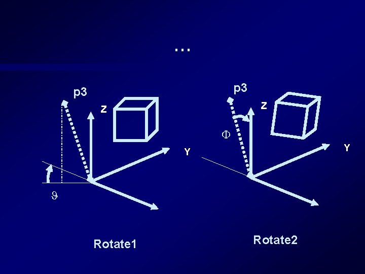 … p 3 Z Z Y Y Rotate 1 Rotate 2 