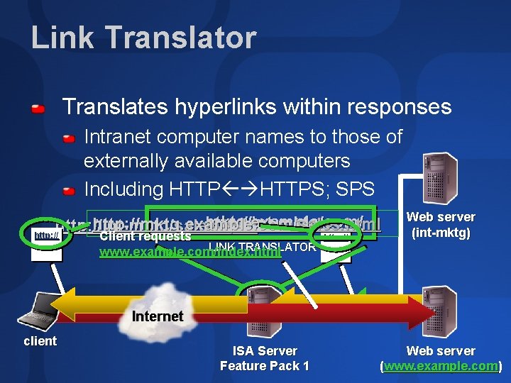 Link Translator Translates hyperlinks within responses Intranet computer names to those of externally available