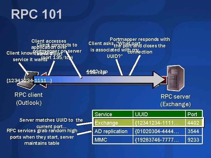 RPC 101 Client accesses Client connects application over to portmapper Client knows UUID ofporton