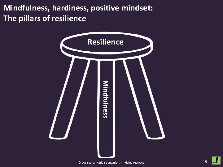 Mindfulness, hardiness, positive mindset: The pillars of resilience Resilience Mindfulness © 2016 Jana Marie