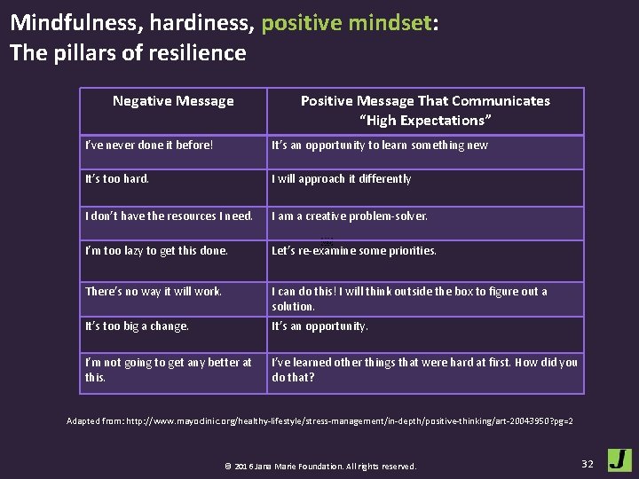 Mindfulness, hardiness, positive mindset: The pillars of resilience Negative Message Positive Message That Communicates