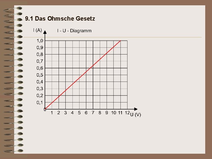 9. 1 Das Ohmsche Gesetz 