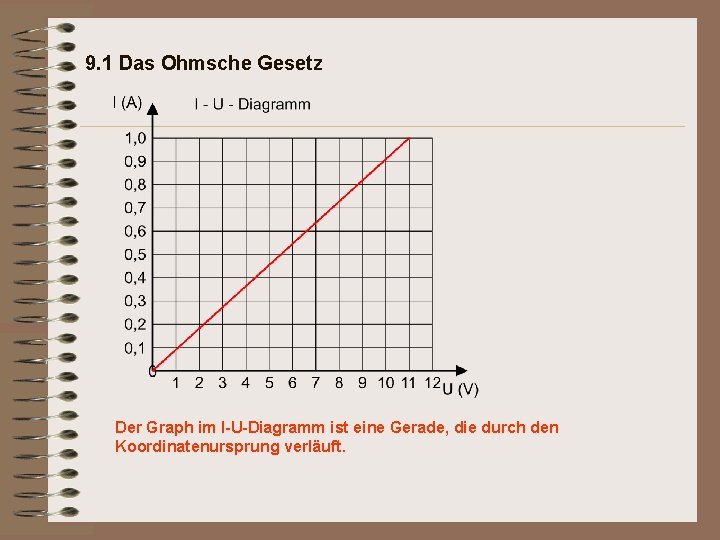 9. 1 Das Ohmsche Gesetz Der Graph im I-U-Diagramm ist eine Gerade, die durch