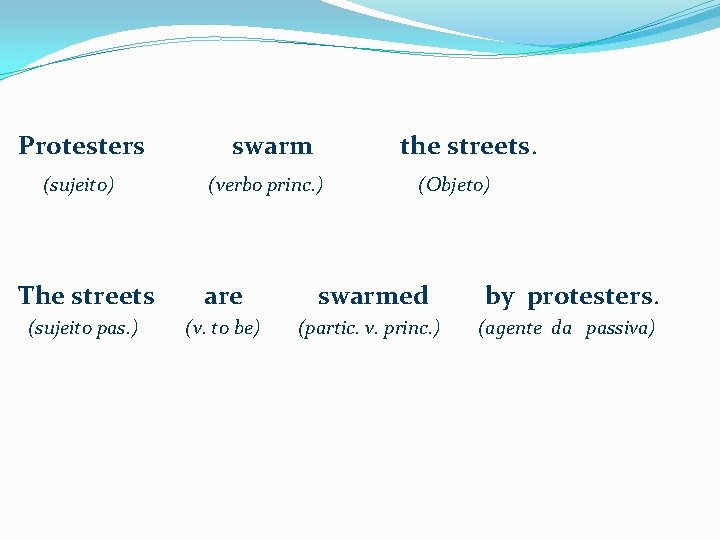 Protesters (sujeito) swarm the streets. (verbo princ. ) (Objeto) The streets are swarmed by