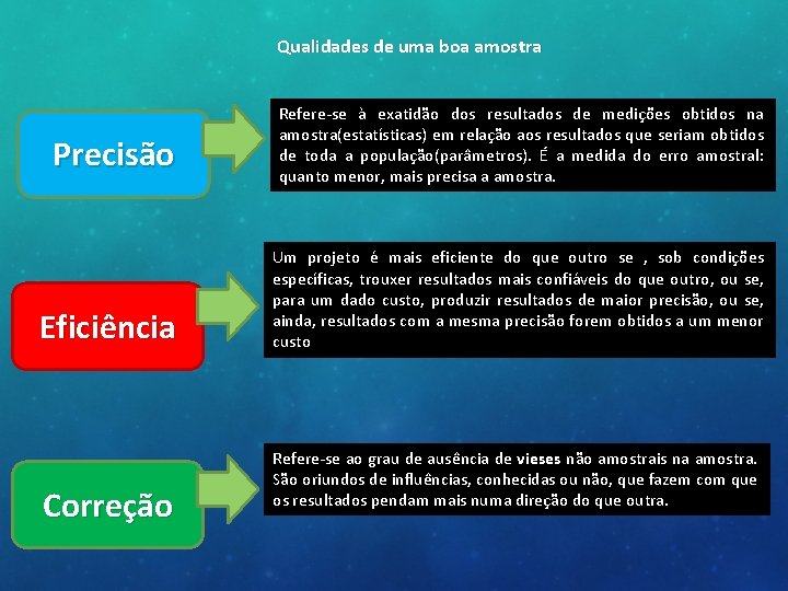 Qualidades de uma boa amostra Precisão Eficiência Correção Refere-se à exatidão dos resultados de