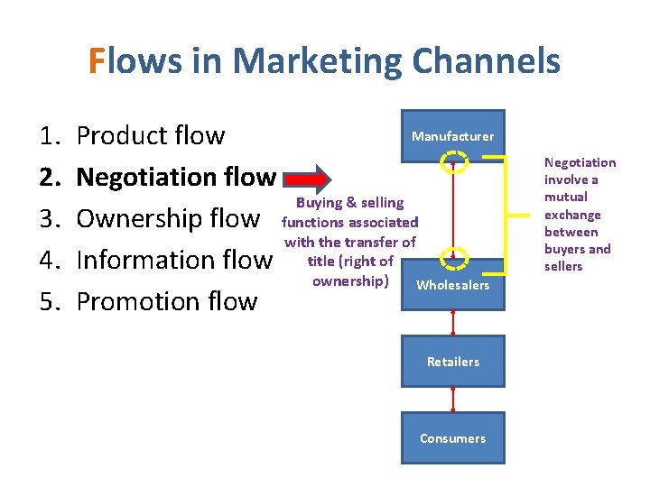 Flows in Marketing Channels 1. 2. 3. 4. 5. Manufacturer Product flow Negotiation flow