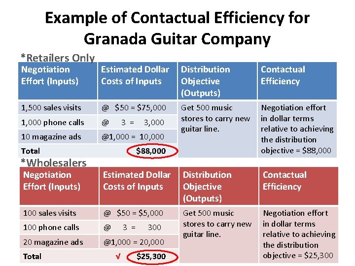 Example of Contactual Efficiency for Granada Guitar Company *Retailers Only Negotiation Effort (Inputs) Estimated