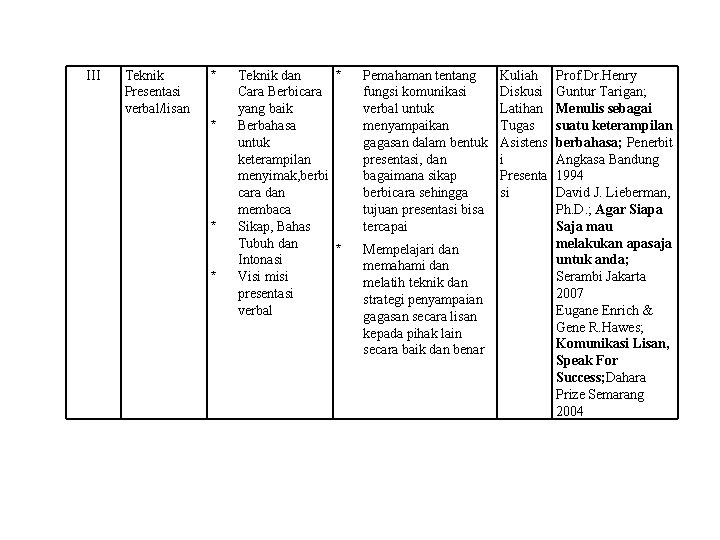 III Teknik Presentasi verbal/lisan * * Teknik dan * Cara Berbicara yang baik Berbahasa