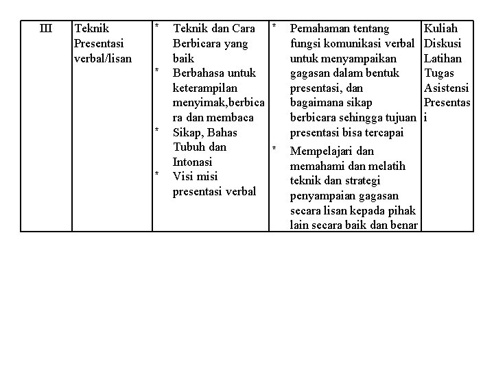 III Teknik Presentasi verbal/lisan * * Teknik dan Cara * Berbicara yang baik Berbahasa