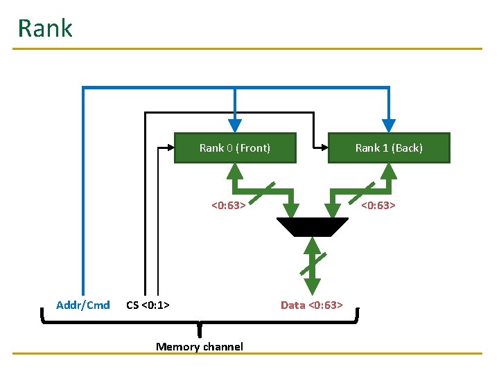 Rank 0 (Front) Rank 1 (Back) <0: 63> Addr/Cmd CS <0: 1> Memory channel