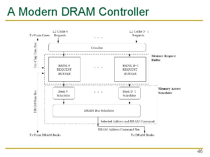 A Modern DRAM Controller 46 