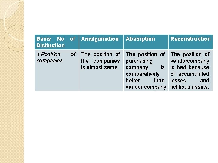 Basis No of Distinction Amalgamation Absorption Reconstruction 4. Position companies The position of the