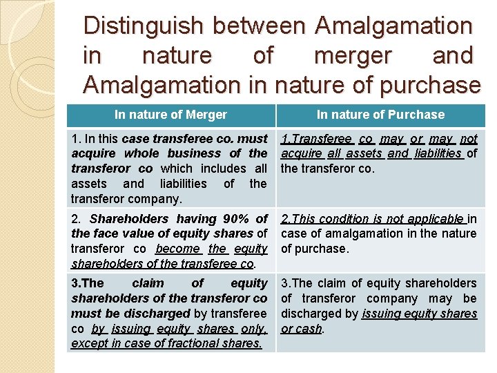 Distinguish between Amalgamation in nature of merger and Amalgamation in nature of purchase In