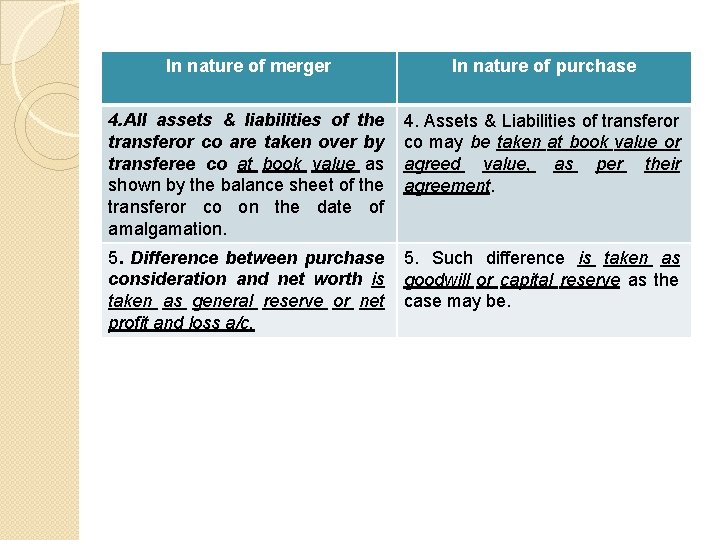 In nature of merger In nature of purchase 4. All assets & liabilities of