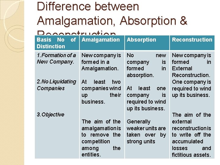 Difference between Amalgamation, Absorption & Reconstruction Basis No of Amalgamation Absorption Reconstruction Distinction 1.