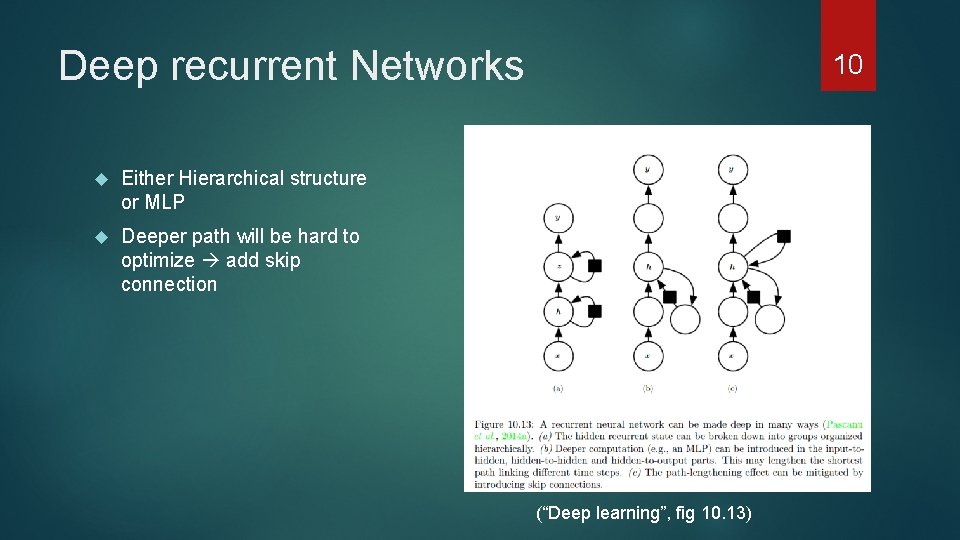 Deep recurrent Networks Either Hierarchical structure or MLP Deeper path will be hard to