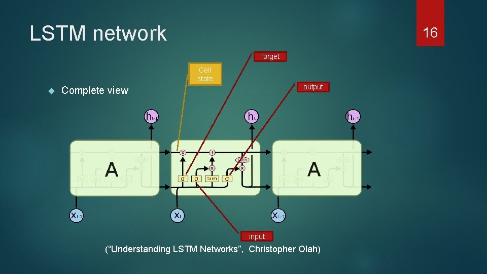 LSTM network 16 forget Cell state output Complete view input (“Understanding LSTM Networks”, Christopher