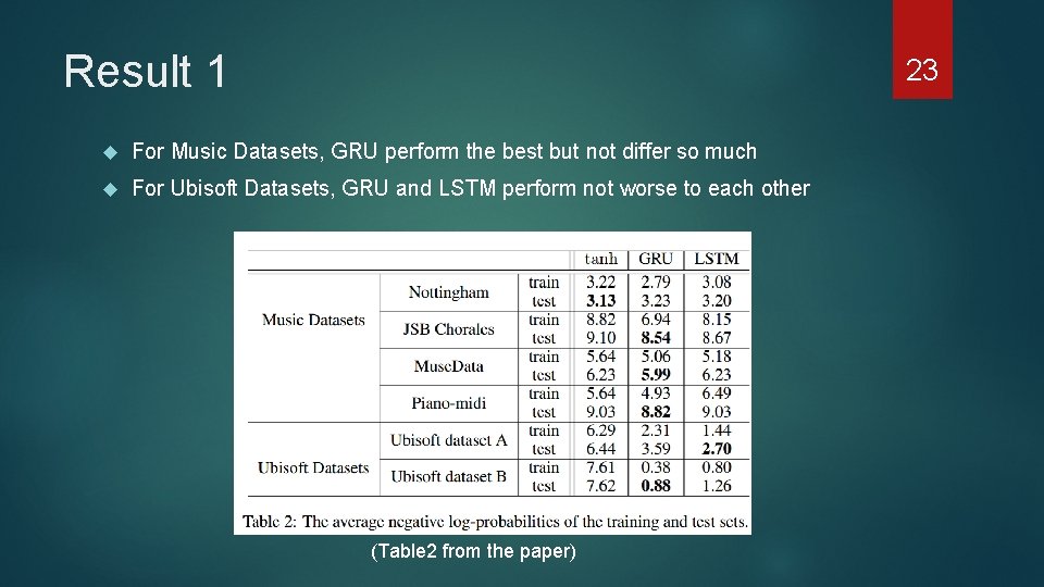 Result 1 23 For Music Datasets, GRU perform the best but not differ so