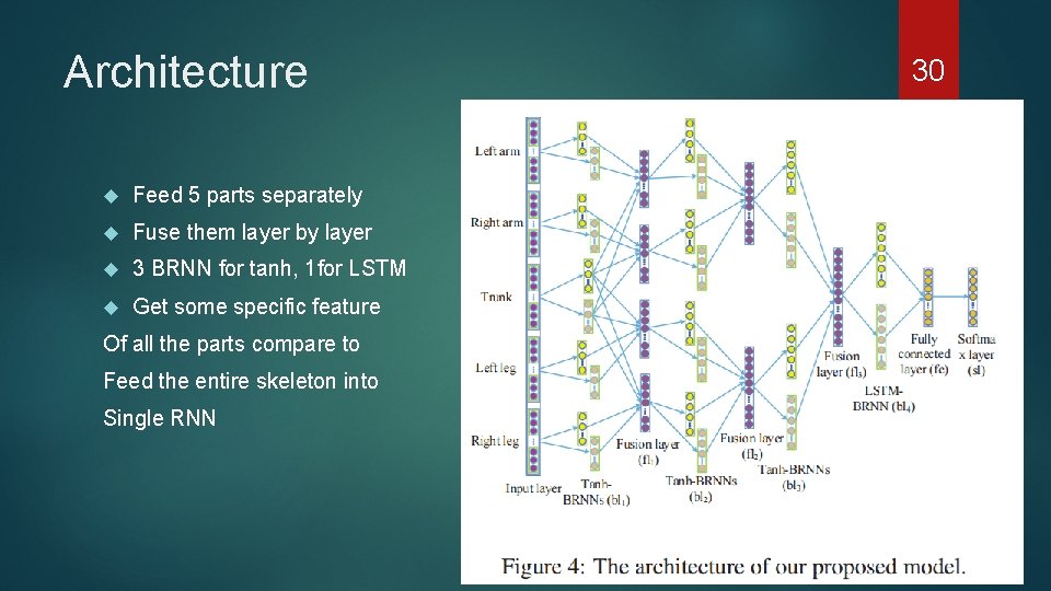 Architecture Feed 5 parts separately Fuse them layer by layer 3 BRNN for tanh,