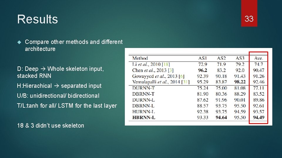 Results Compare other methods and different architecture D: Deep Whole skeleton input, stacked RNN
