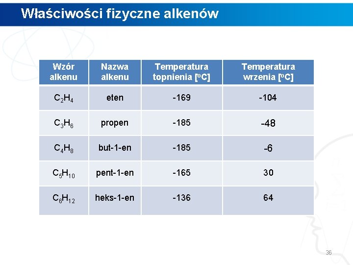 Właściwości fizyczne alkenów Wzór alkenu Nazwa alkenu Temperatura topnienia [o. C] Temperatura wrzenia [o.