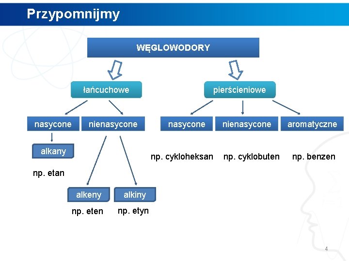 Przypomnijmy WĘGLOWODORY łańcuchowe nasycone nienasycone alkany pierścieniowe nasycone np. cykloheksan nienasycone np. cyklobuten aromatyczne