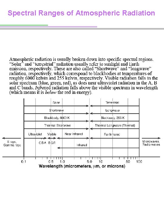 Spectral Ranges of Atmospheric Radiation Spectral Ranges of Atmospheric Radiation