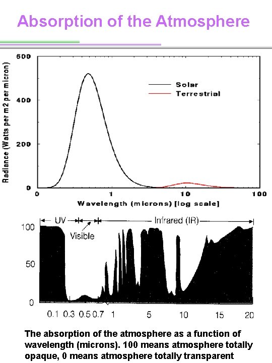 Absorption of the Atmosphere The absorption of the atmosphere as a function of wavelength Absorption of the Atmosphere The absorption of the atmosphere as a function of wavelength