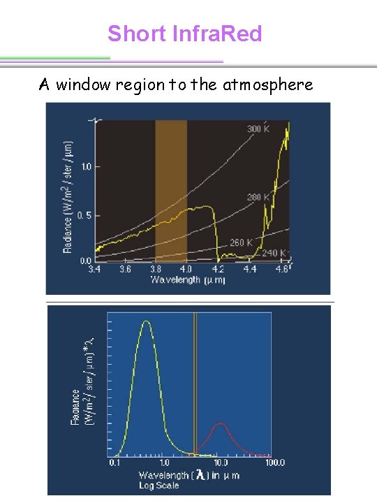 Short Infra. Red A window region to the atmosphere Short Infra. Red A window region to the atmosphere