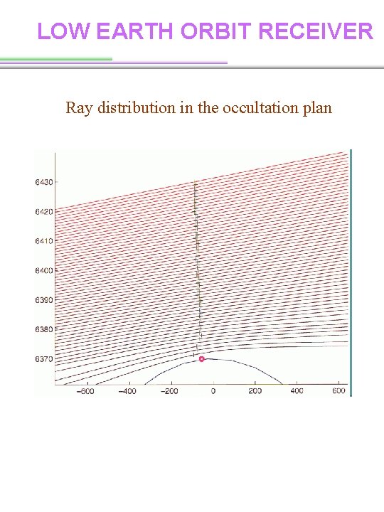 LOW EARTH ORBIT RECEIVER Ray distribution in the occultation plan LOW EARTH ORBIT RECEIVER Ray distribution in the occultation plan