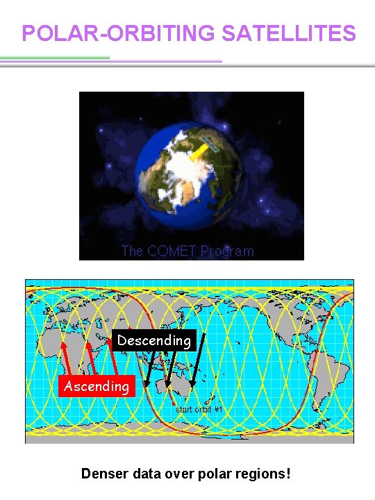POLAR-ORBITING SATELLITES Descending Ascending Denser data over polar regions! POLAR-ORBITING SATELLITES Descending Ascending Denser data over polar regions!