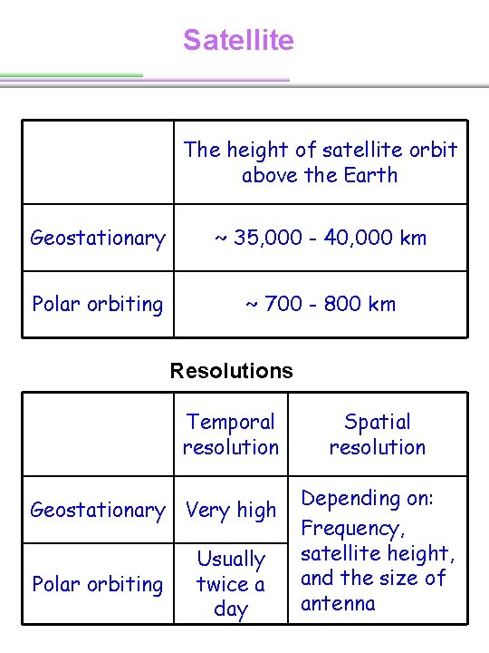 Satellite The height of satellite orbit above the Earth Geostationary ~ 35, 000 - Satellite The height of satellite orbit above the Earth Geostationary ~ 35, 000 -