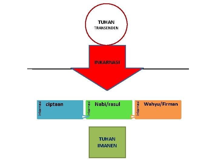 TUHAN TRANSENDEN Nabi/rasul TUHAN IMANEN inkarnasi ciptaan inkarnasi INKARNASI Wahyu/Firman 