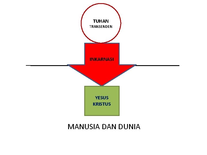 TUHAN TRANSENDEN INKARNASI YESUS KRISTUS MANUSIA DAN DUNIA 