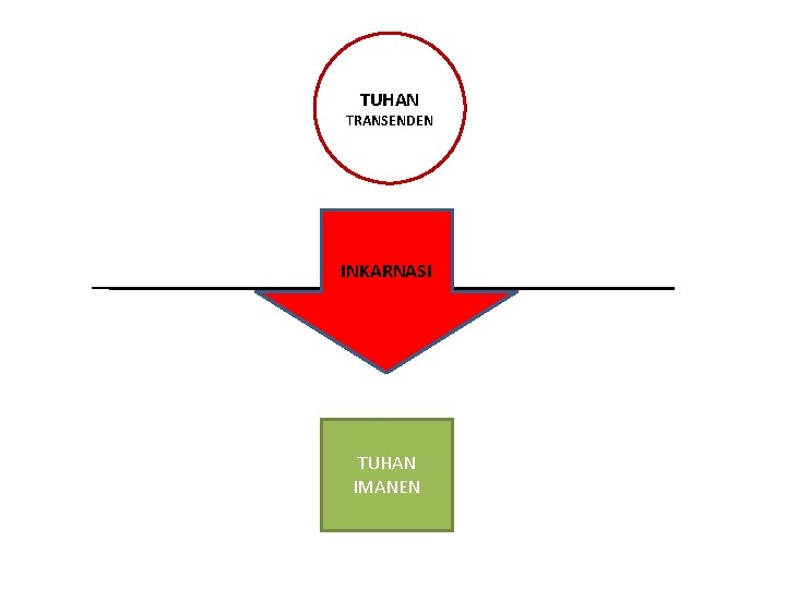 TUHAN TRANSENDEN INKARNASI TUHAN IMANEN 