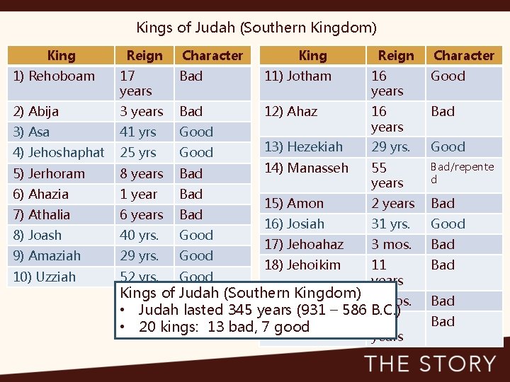 Kings of Judah (Southern Kingdom) King Reign Character 1) Rehoboam 17 years Bad 11)