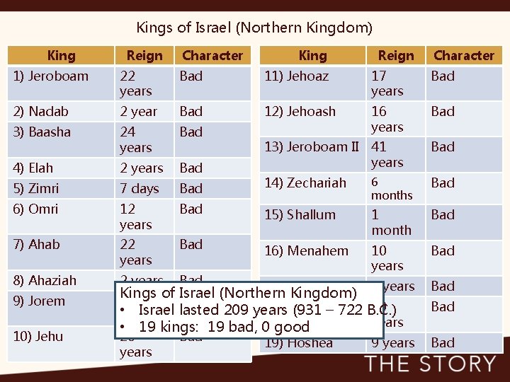 Kings of Israel (Northern Kingdom) King Reign Character 1) Jeroboam 22 years Bad 11)