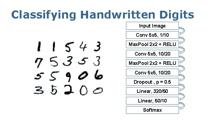 Classifying Handwritten Digits Input Image Conv 5 x 5, 1/10 Max. Pool 2 x