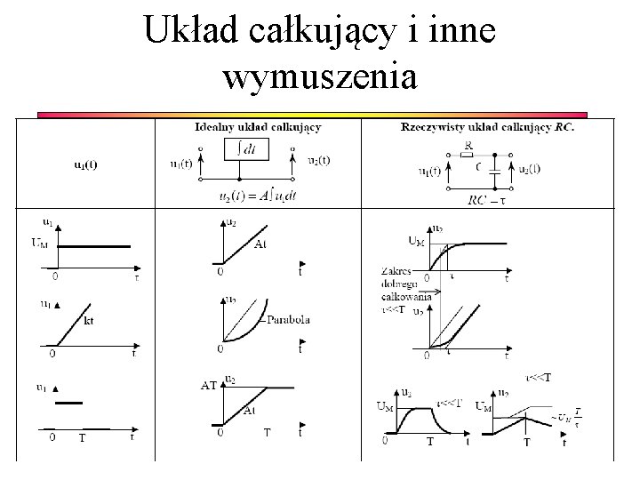 Układ całkujący i inne wymuszenia 