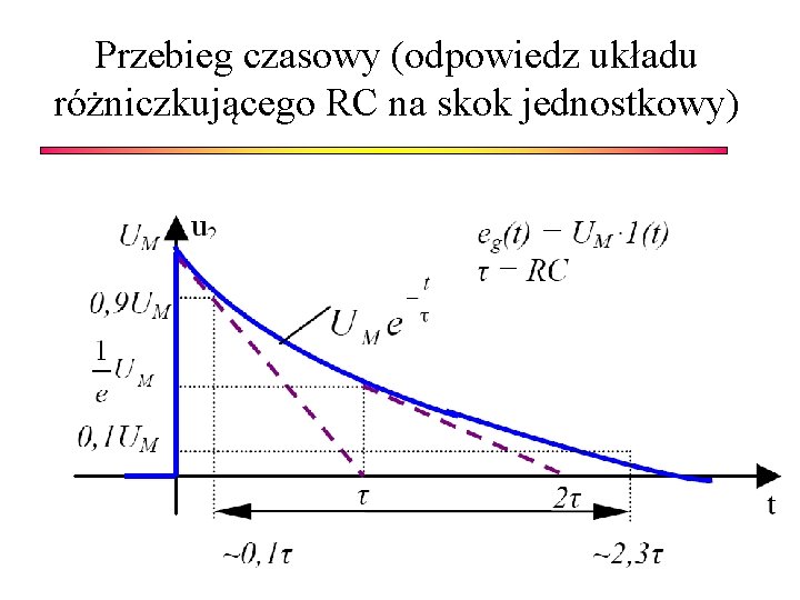 Przebieg czasowy (odpowiedz układu różniczkującego RC na skok jednostkowy) 