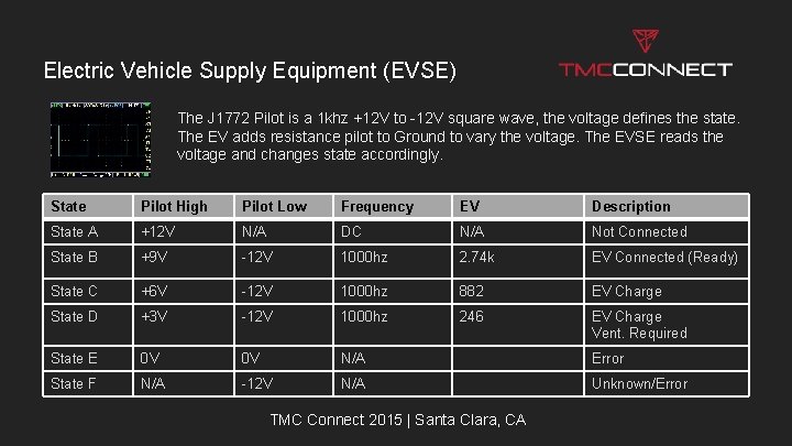 Electric Vehicle Supply Equipment (EVSE) The J 1772 Pilot is a 1 khz +12