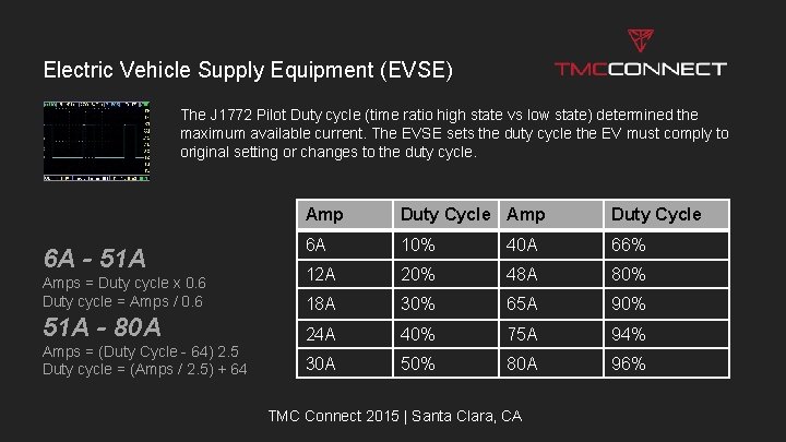 Electric Vehicle Supply Equipment (EVSE) The J 1772 Pilot Duty cycle (time ratio high