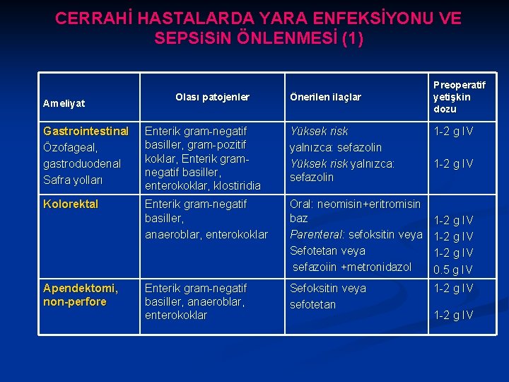 CERRAHİ HASTALARDA YARA ENFEKSİYONU VE SEPSi. N ÖNLENMESİ (1) Ameliyat Olası patojenler Önerilen ilaçlar