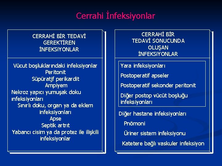 Cerrahi İnfeksiyonlar CERRAHİ BİR TEDAVİ GEREKTİREN İNFEKSi. YONLAR Vücut boşluklarındaki infeksiyonlar Peritonit Süpüratjf perikardit